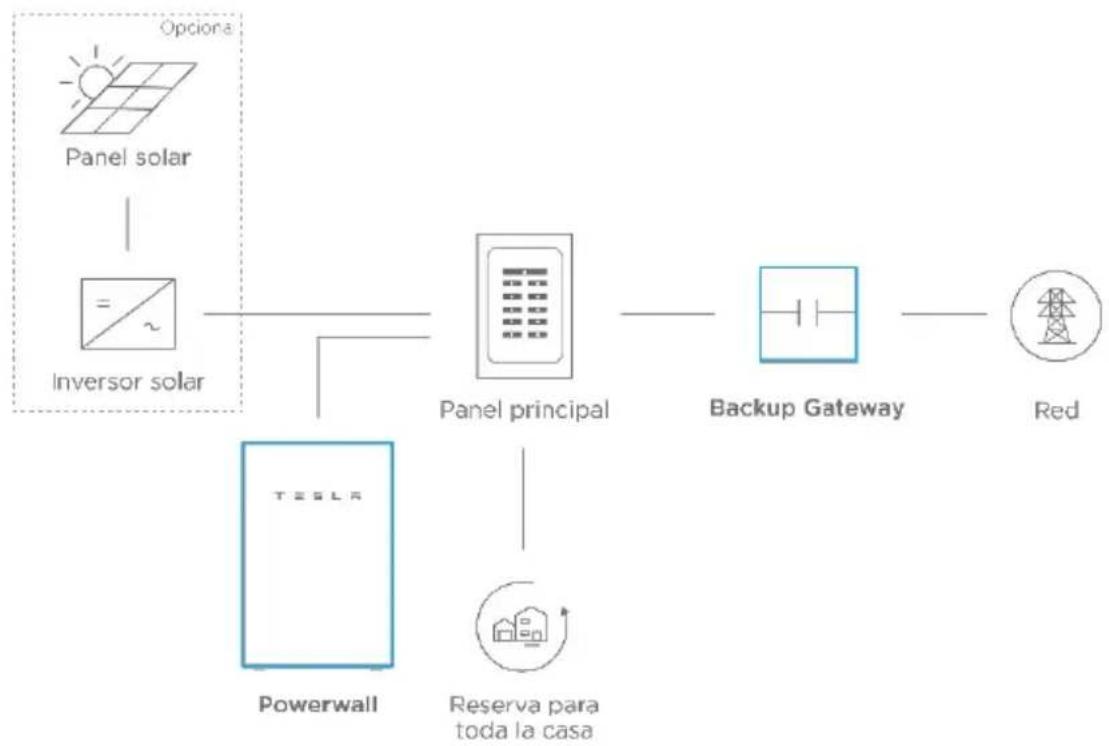 TESLA Powerwall 2 AC - Acerca del Powerwall - 1