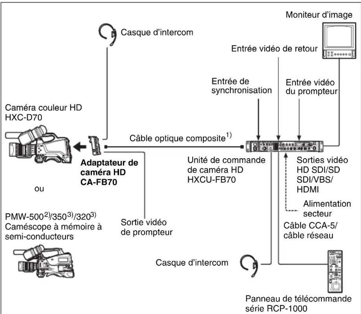 SONY CAFB70 - Configuration du système - 1