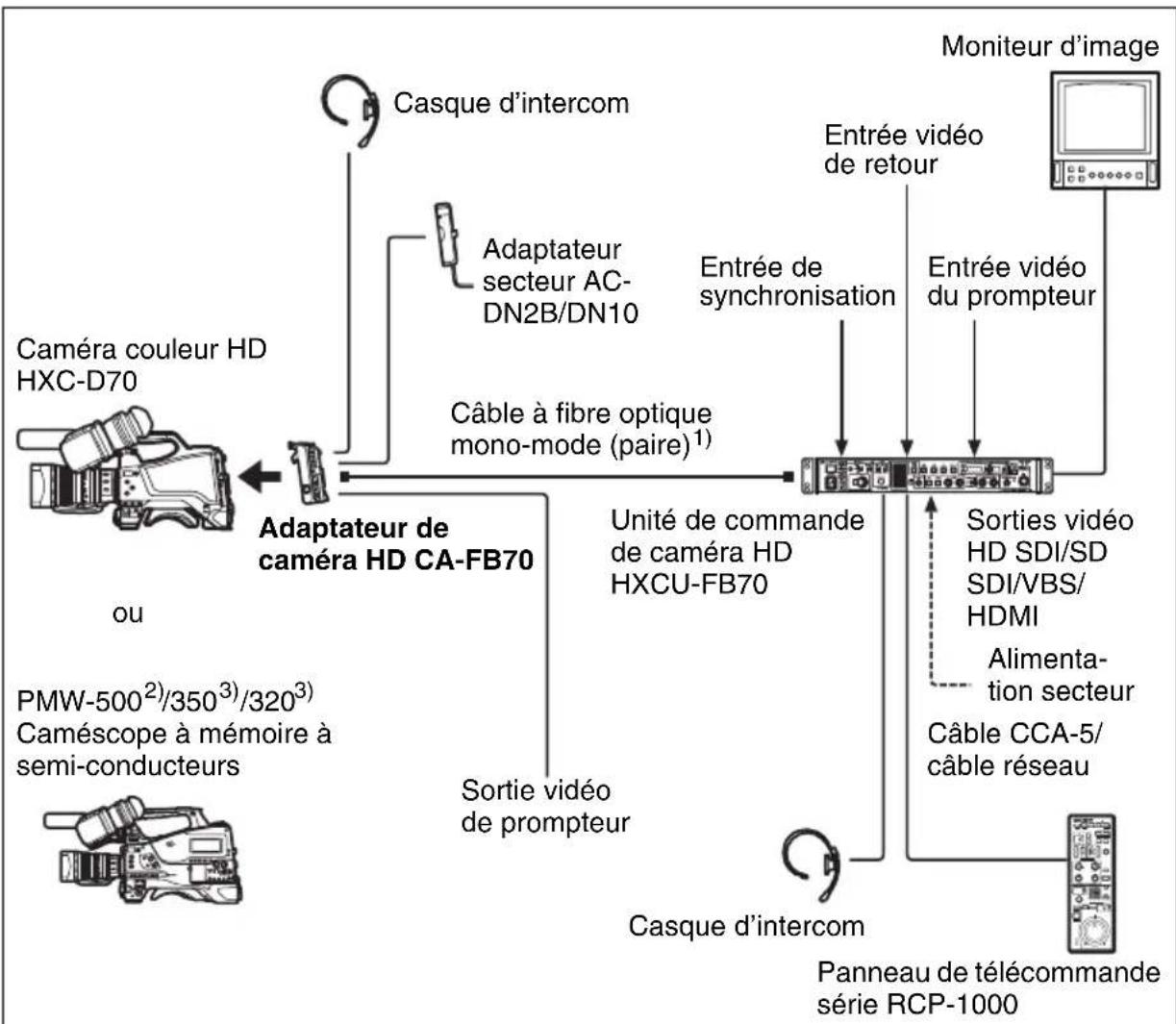 SONY CAFB70 - Raccordement à l'aide d'un cable à fibre optique mono-mode uniquement - 1