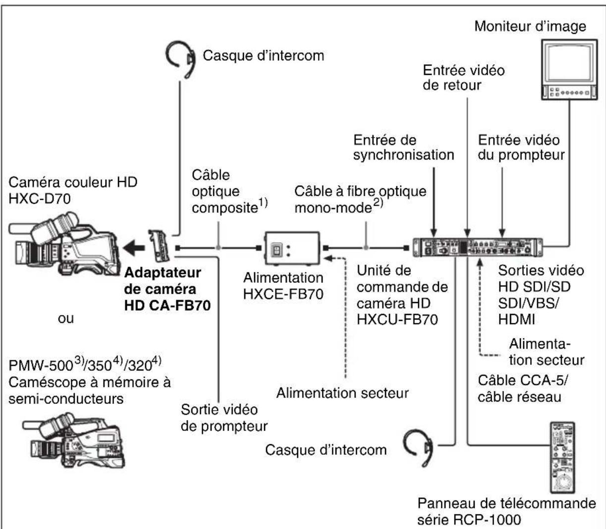 SONY CAFB70 - Raccordement à l'aide de l'alimentation HXCE-FB70 - 1
