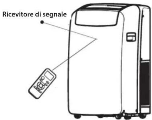 WHIRLPOOL PACW29COL - Uso del telecomando per controllare l'apparecchio - 1