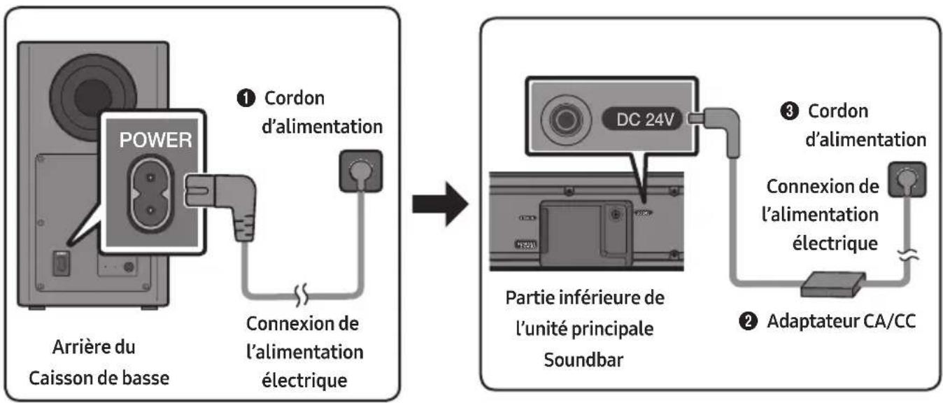 SAMSUNG HWR650 - Connexion de l'alimentation électrique - 1