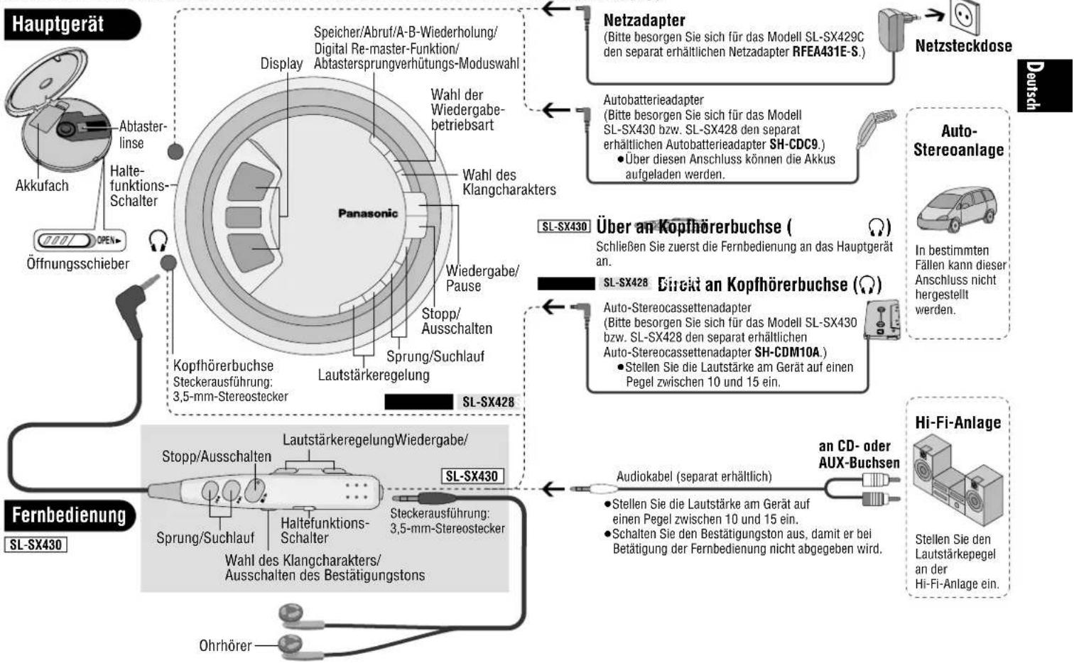 PANASONIC SLSX428 - Lage der Teile/Anschluss an andere Geräte - 1
