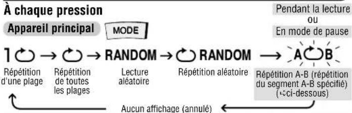 PANASONIC SLSX428 - Modes de lecture - 1