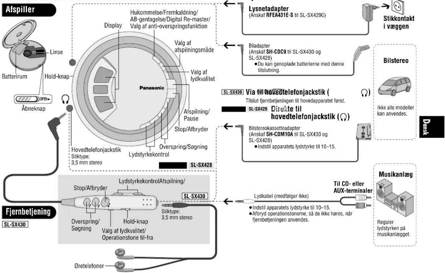 PANASONIC SLSX428 - Kontrollernes placering/Tilslutning til andet udstyr - 1