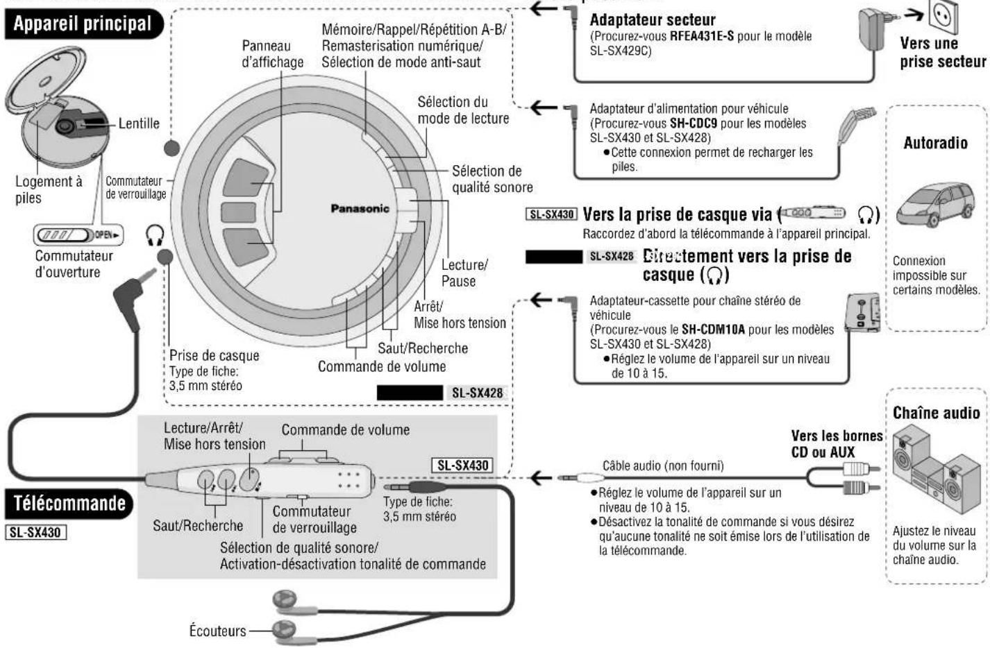 PANASONIC SLSX428 - Emplacement des commandes/Raccordement à d'autres composants - 1