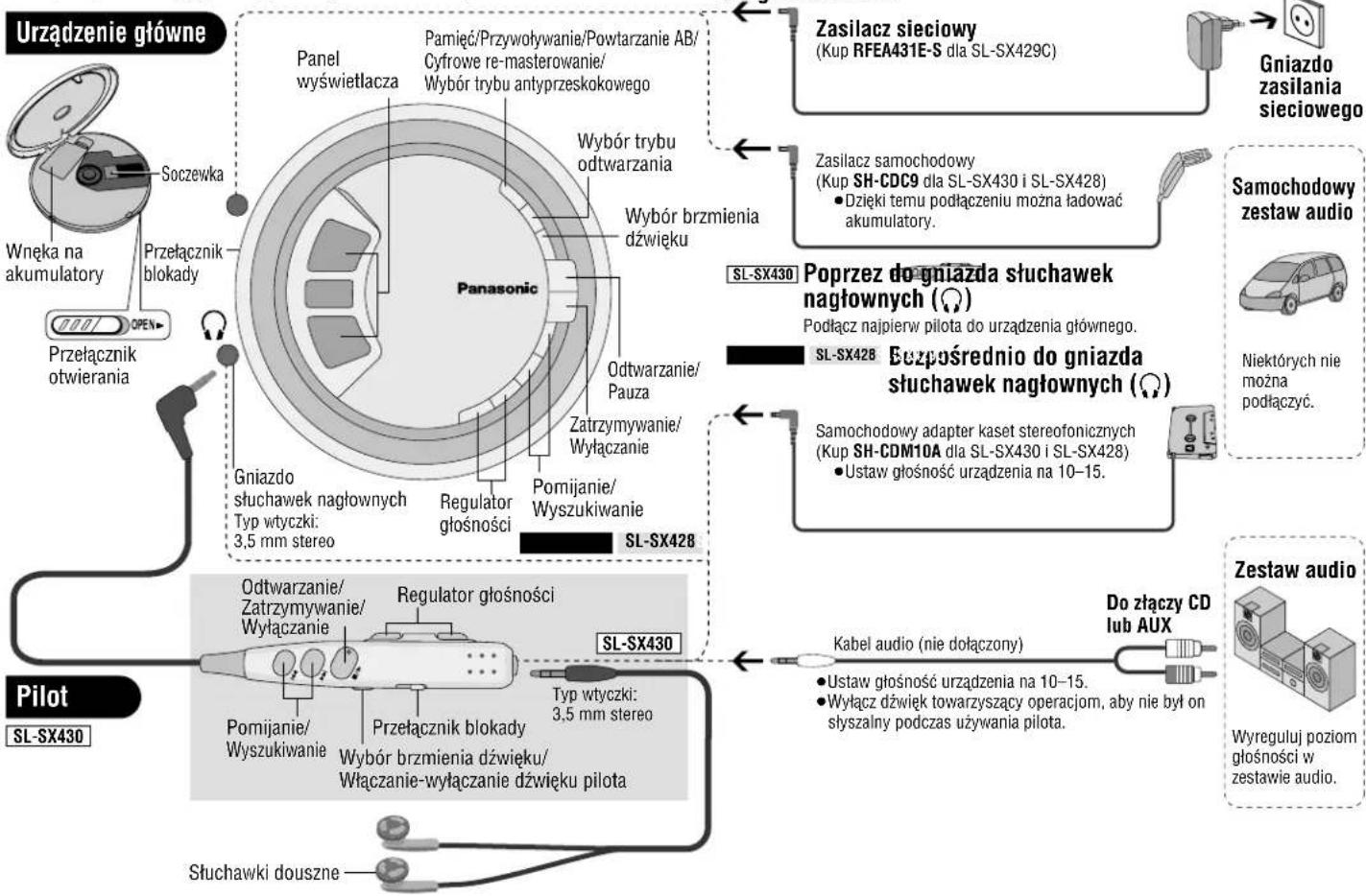 PANASONIC SLSX428 - Położenie regulatorów/Podłączanie do innych urządzeń - 1