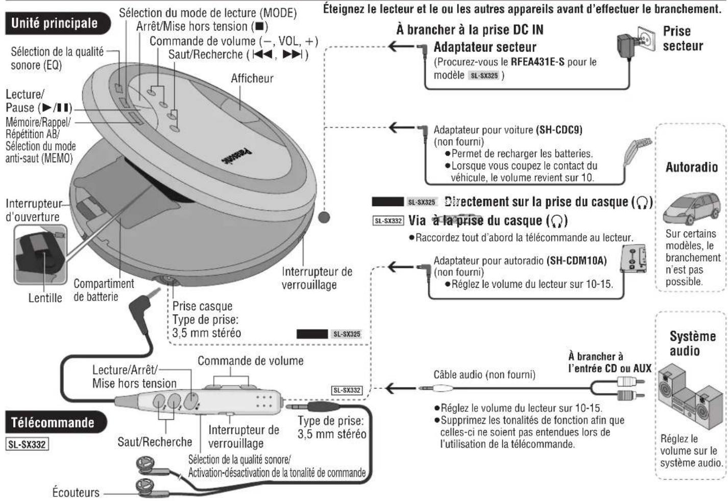 PANASONIC SLSX325 - Position des commandes/Branchement à d'autres appareils - 1