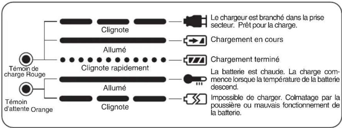 PANASONIC EY6225 - III INDICATIONS DU VOYANT - 1
