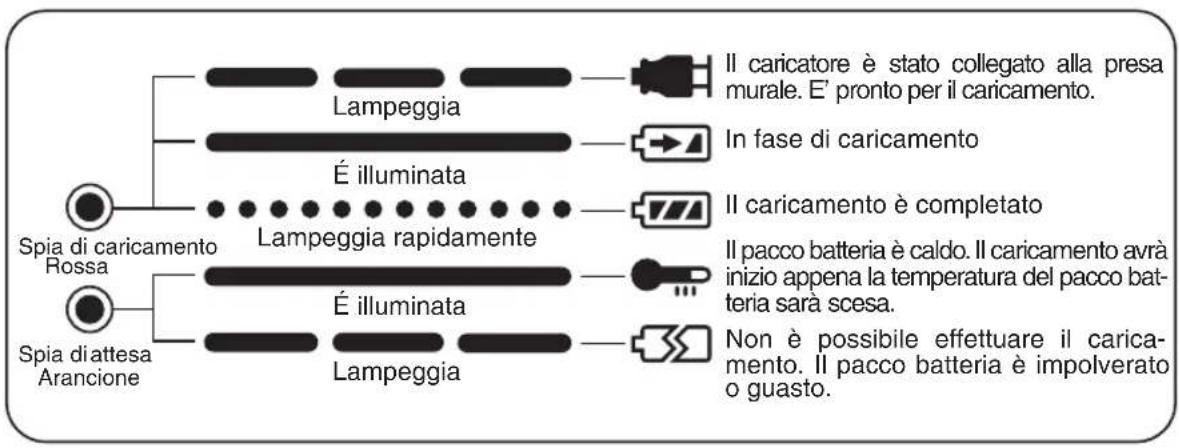 PANASONIC EY6225C - III INDICAZIONE DELLA SPIA - 1