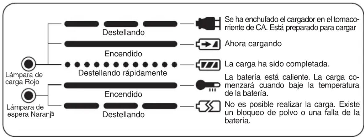 PANASONIC EY6225C - III INDICACIONES DE LA LÁMPARA - 1