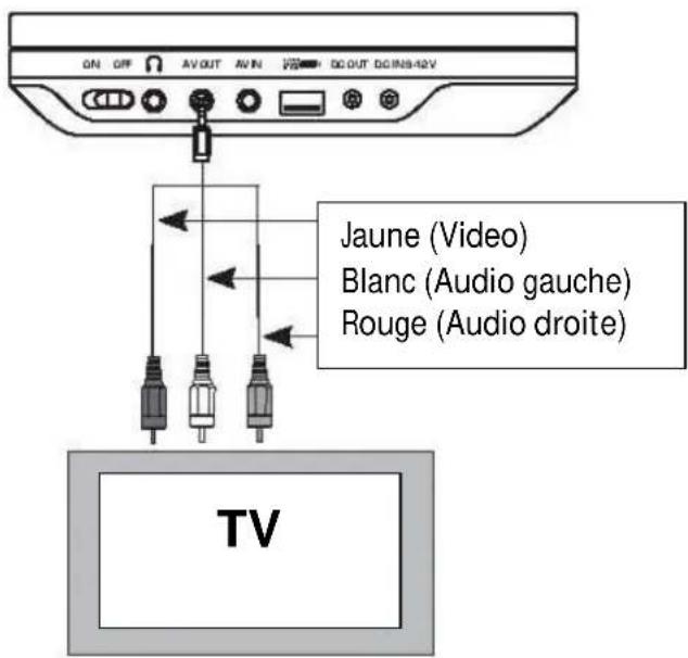Autovision AV2500IR Uno - Connector le lecteur à source d'affichage externe (TV et / ou un amplificateur) - 1