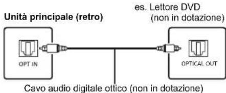 PANASONIC SCPMX94 - Collegamento al terminale OPT IN (Optical Audio In) - 1