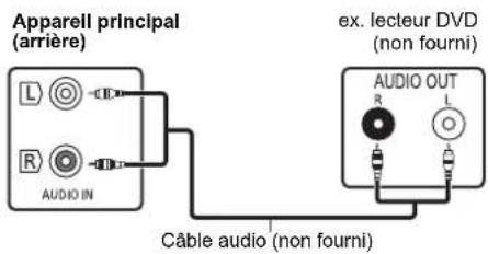 PANASONIC SCPMX94 - Raccordement à la prise AUDIO IN - 1