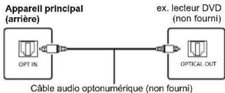 PANASONIC SCPMX94 - Raccordement à la prise OPT IN (Optical Audio In) - 1