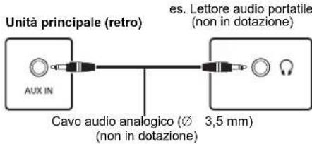 PANASONIC SCPMX94 - Collegamento al terminale AUX IN - 1