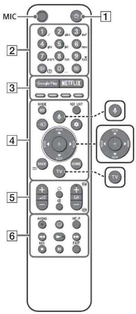 SONY OLED KD55AG9 - Telecomanda - Descrierea pãrtilor componente - 1