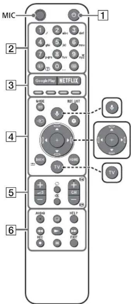 SONY OLED KD55AG9 - περιγραφή μερών του τηλεχειριστηρίου - 1
