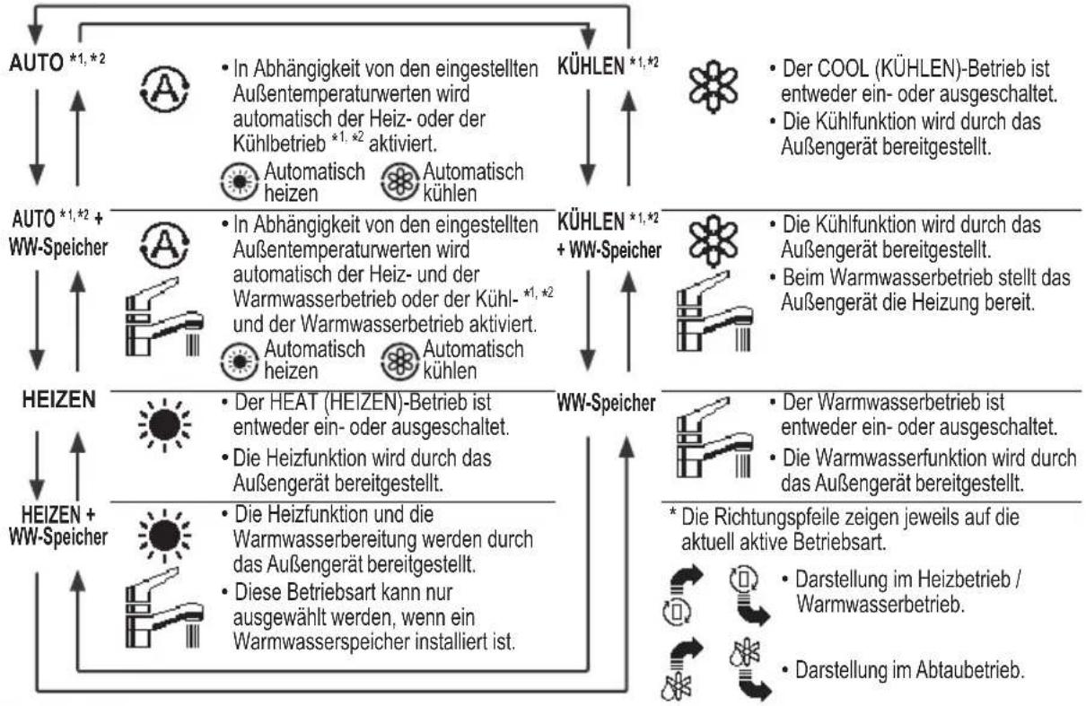 PANASONIC WHADC0309J3E5B - Tasten und Display der Bedieneinheit - 2