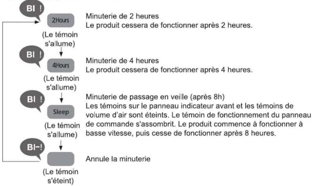 PANASONIC FVXR70G - Minuterie - 2