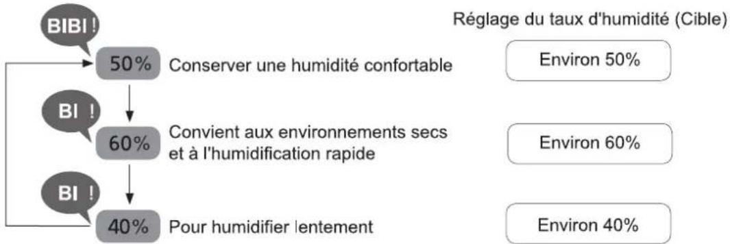 PANASONIC FVXR70G - Régler le taux d'humidité - 1