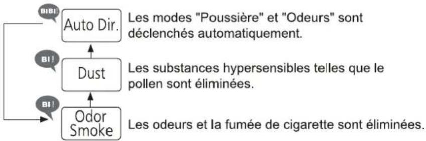 PANASONIC FVXR50G - Modifier la ventilation - 2