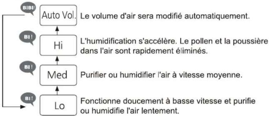 PANASONIC FVXR50G - Modifier le volume d'air - 2