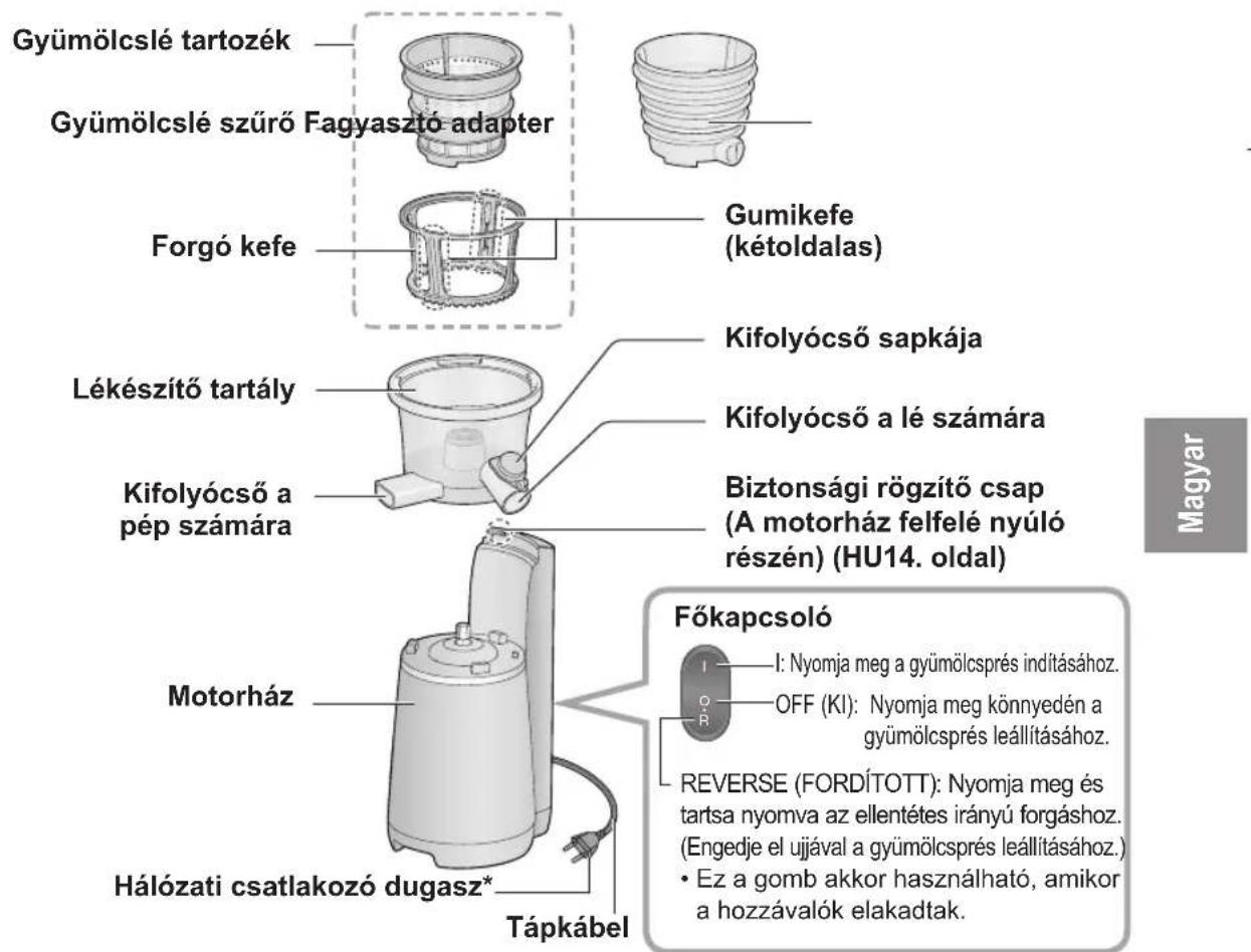 PANASONIC MJL700 - Alkotorészek megnevezései és kezelési tanácsok - 2