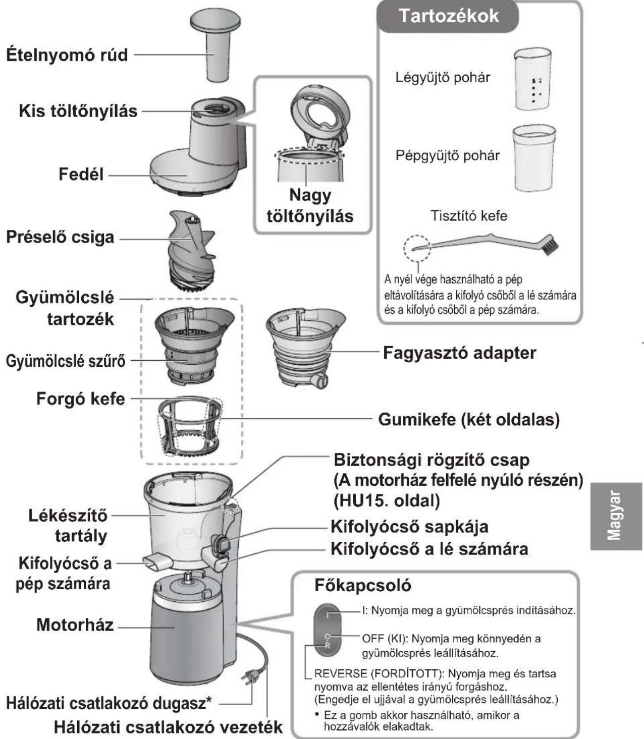 PANASONIC MJL501 - Alkotorészek megnevezései és kezelési tanácsok - 1