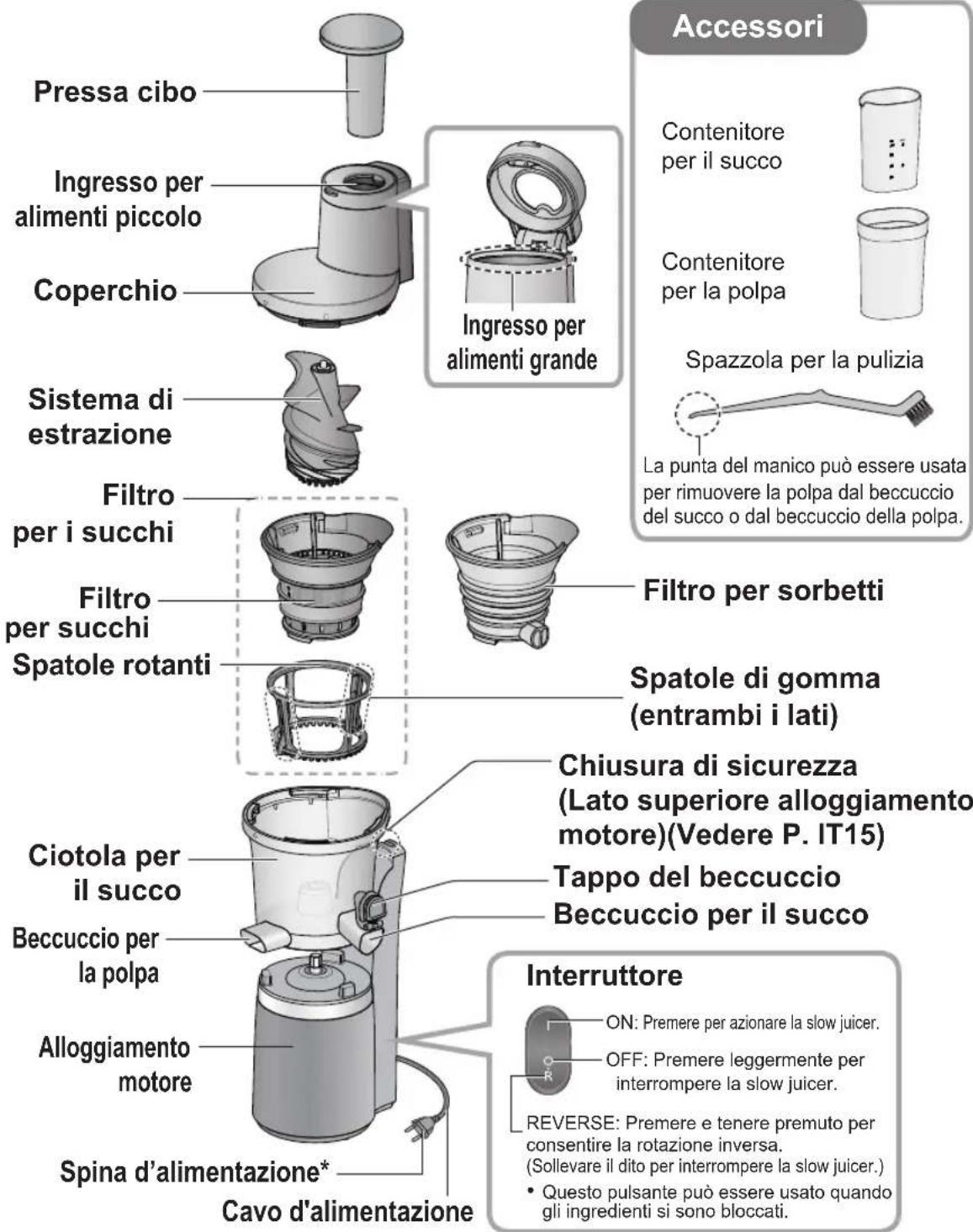 PANASONIC MJL501 - Nomi delle parti edistruzioni per l'uso - 1