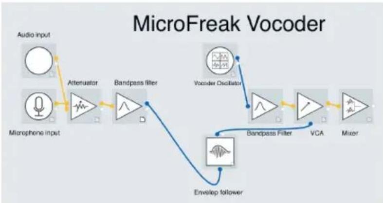 Arturia MicroFreak - Comment un vocodeur fonctionne-t-il ? - 1