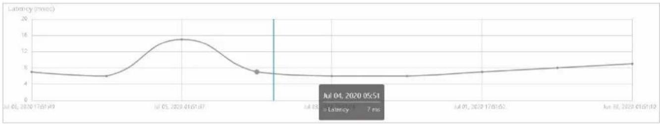 TP-LINK Omada EAP225Outdoor - Latence - 1