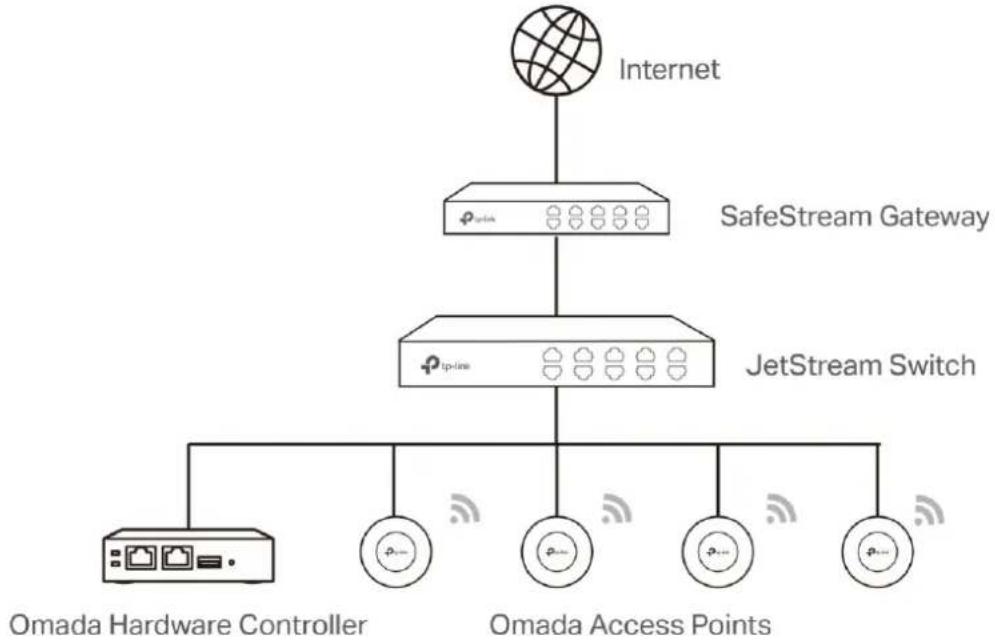 TP-LINK Omada EAP225Outdoor - 2. 1 Déterminer la topologie réseau - 1