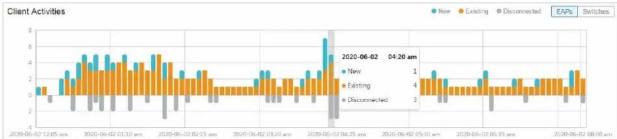 TP-LINK Omada EAP225Outdoor - ■ Activités clients - 1