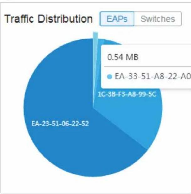 TP-LINK Omada EAP225Outdoor - ■ Distribution de trafic - 1