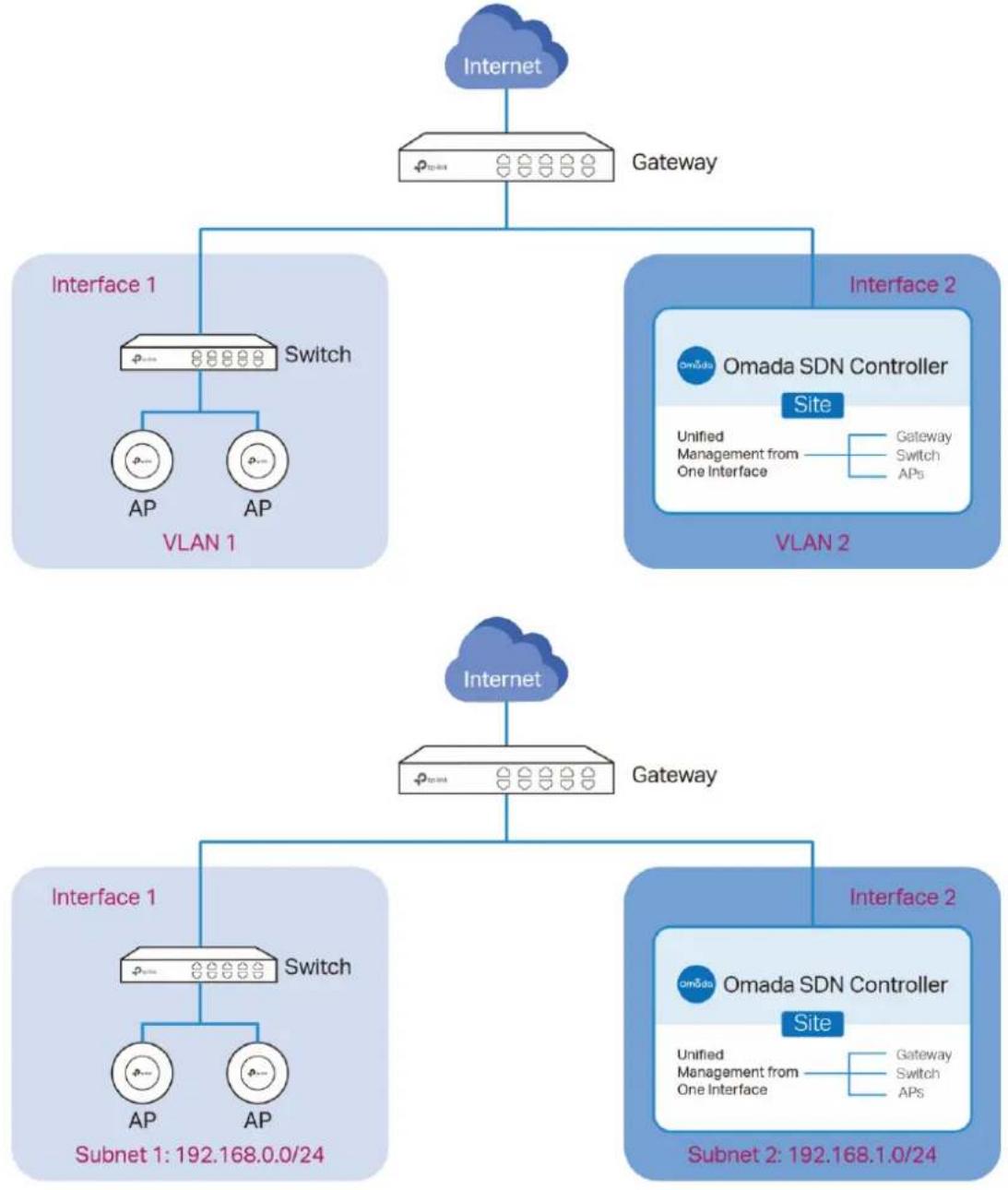 TP-LINK Omada EAP225Outdoor - ■ Scénario 1 : dans les VLANs ou les sous-réseaux - 1
