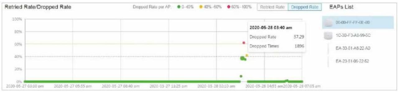 TP-LINK Omada EAP225Outdoor - ■ Taux rejugé/taux abandonné - 1