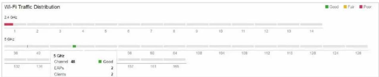TP-LINK Omada EAP225Outdoor - ■ Distribution de trafic Wi-Fi - 1