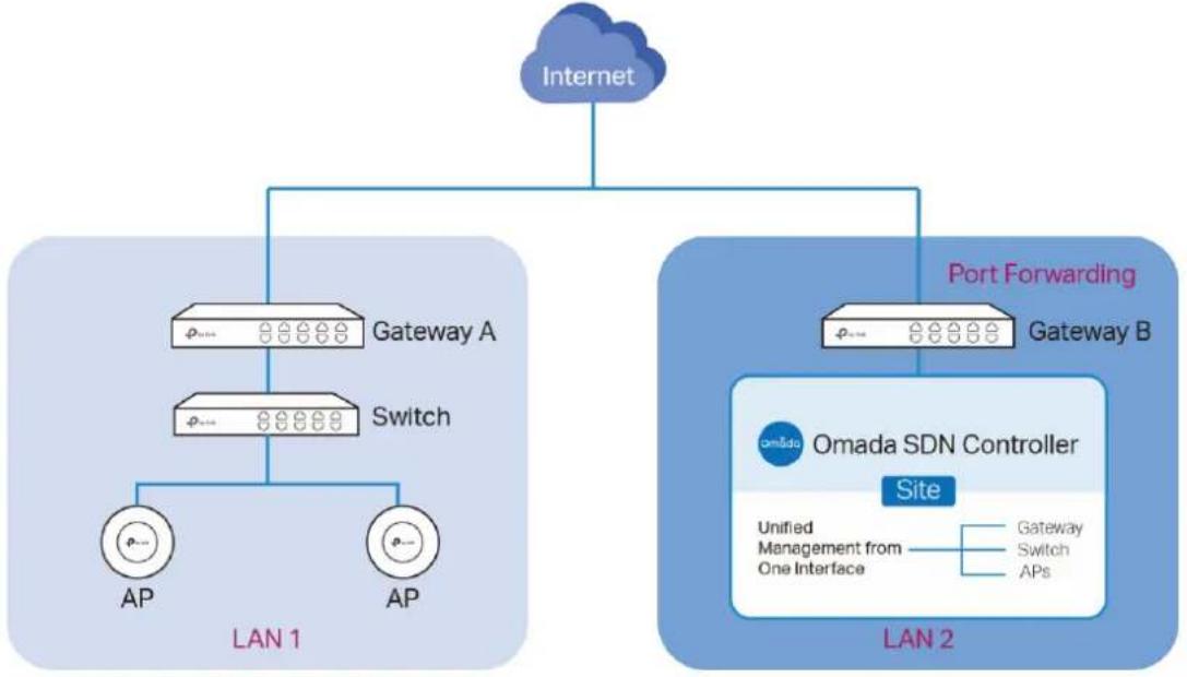 TP-LINK Omada EAP225Outdoor - Utiliser le port de forwarding - 1