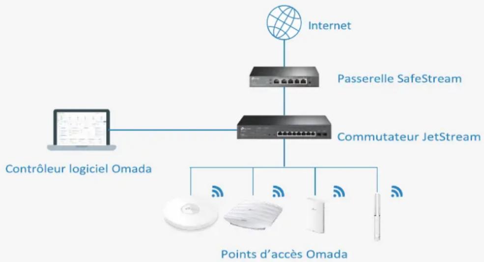 TP-LINK Omada EAP225Outdoor - ■ Contrôleur logiciel Omada - 1