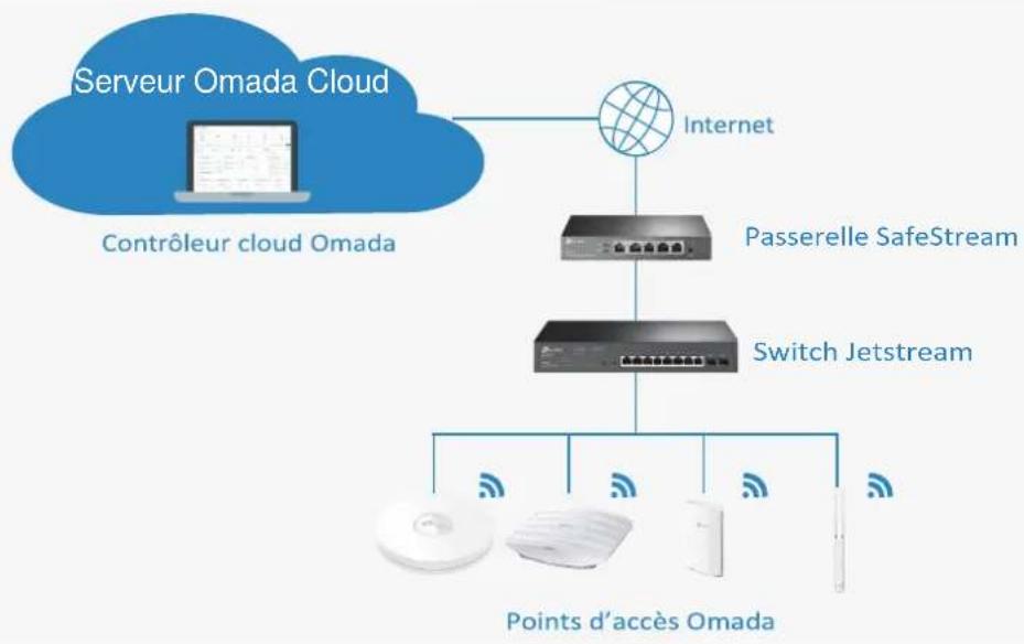 TP-LINK Omada EAP225Outdoor - ■ Contrôleur cloud Omada - 1