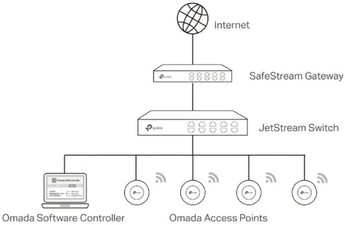 TP-LINK Omada EAP225Outdoor - 1. 1 Déterminer la topologie réseau - 1
