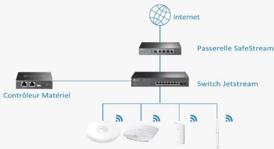 TP-LINK Omada EAP225Outdoor - ■ Contrôleur matériel Omada - 1