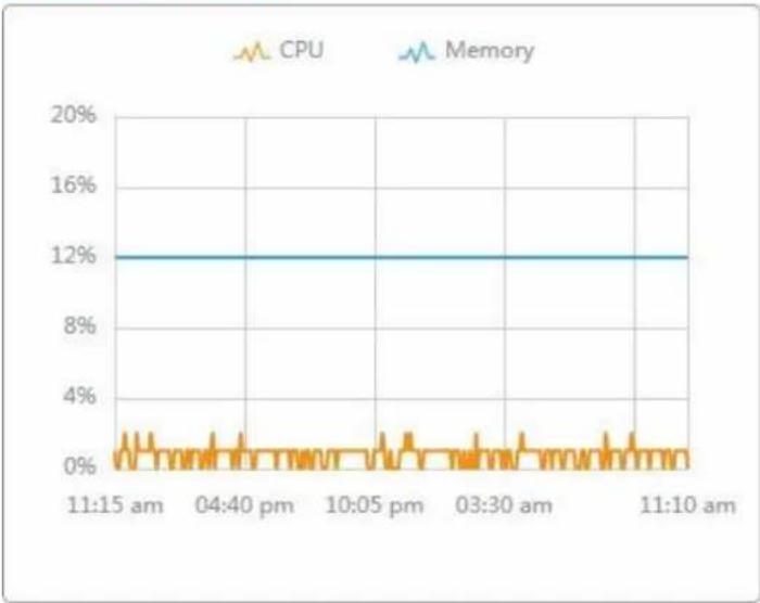 TP-LINK Omada EAP225Outdoor - Statistiques - 1