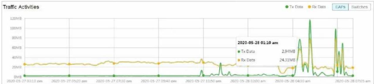 TP-LINK Omada EAP225Outdoor - ■ Activités de circulation - 1