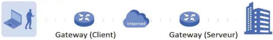 TP-LINK Omada EAP225Outdoor - ■ Client-to-Site VPN - 1