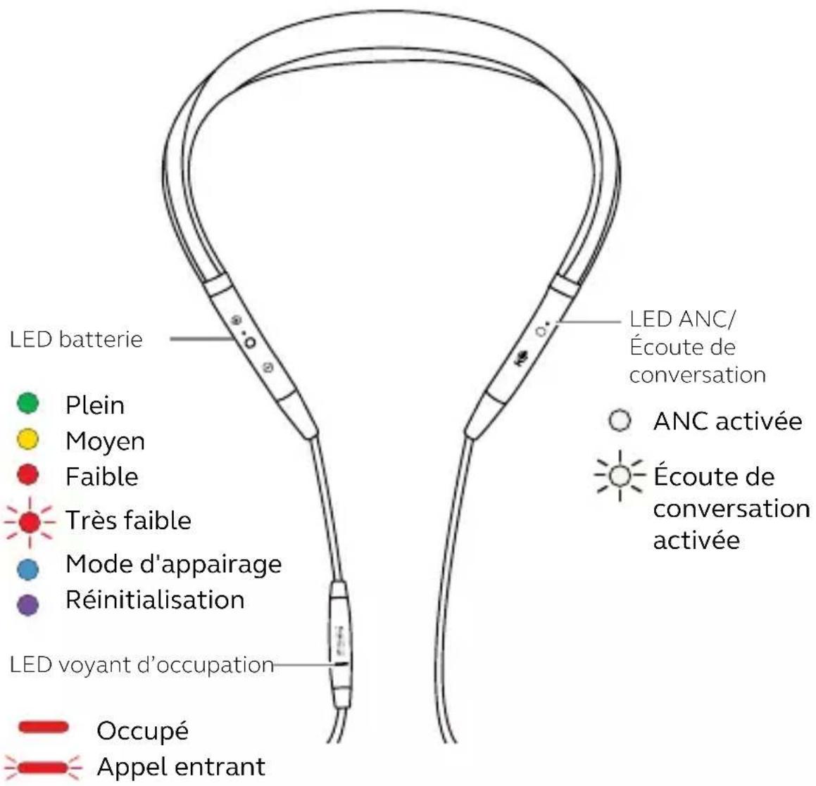 JABRA Evolve 75e - Signification des LED - 1