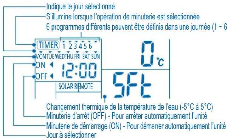 PANASONIC WHMDF14C6E51 - RéGLAGE DE LA MINUTERIE HEBDOMADAIRE - 1