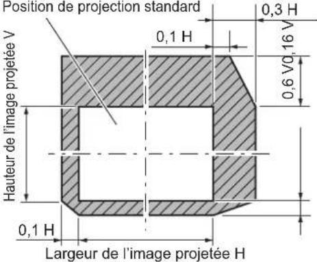 PANASONIC PTDZ780 - Plage de réglage par le déplacement de position de l'objectif (déplacement optique) - 3