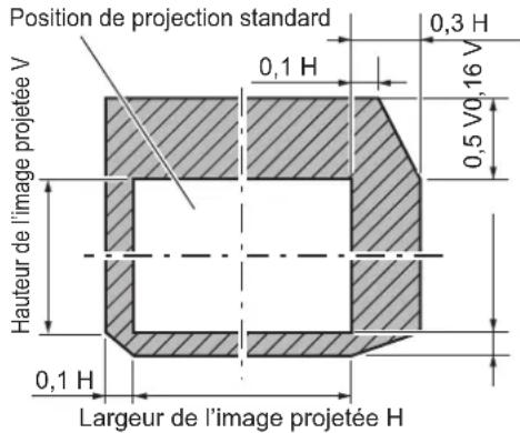 PANASONIC PTDZ780 - Plage de réglage par le déplacement de position de l'objectif (déplacement optique) - 1